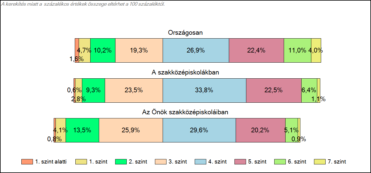 1c Képességeloszlás Az országos eloszlás, valamint a tanulók eredményei a szakközépiskolákban és az Önök