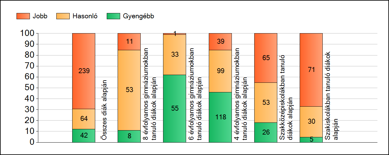 1a Átlageredmények A fenntartók átlageredményeinek összehasonlítása Szövegértés Az Önökhöz képest szignifikánsan jobban, hasonlóan, illetve gyengébben teljesítő fenntartók száma és aránya (%)