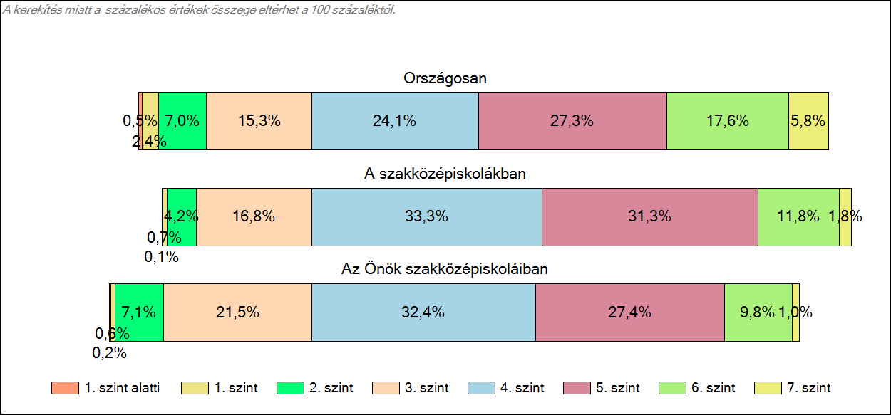 1c Képességeloszlás Az országos eloszlás, valamint a tanulók eredményei a szakközépiskolákban és az Önök