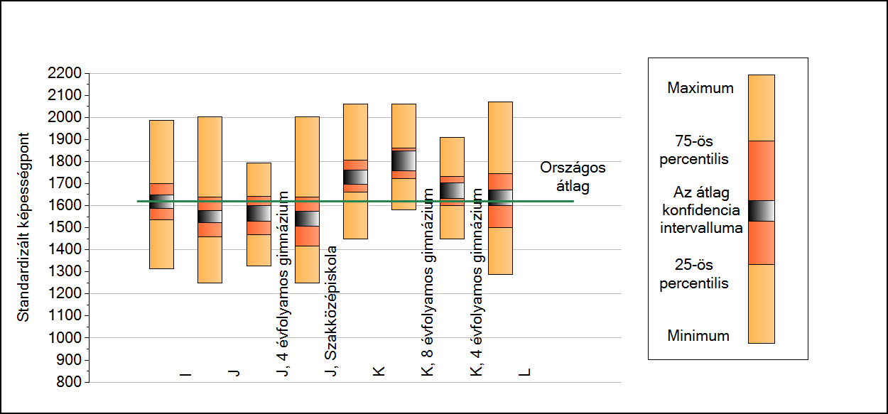 2b A képességeloszlás néhány jellemzője intézményenként A tanulók