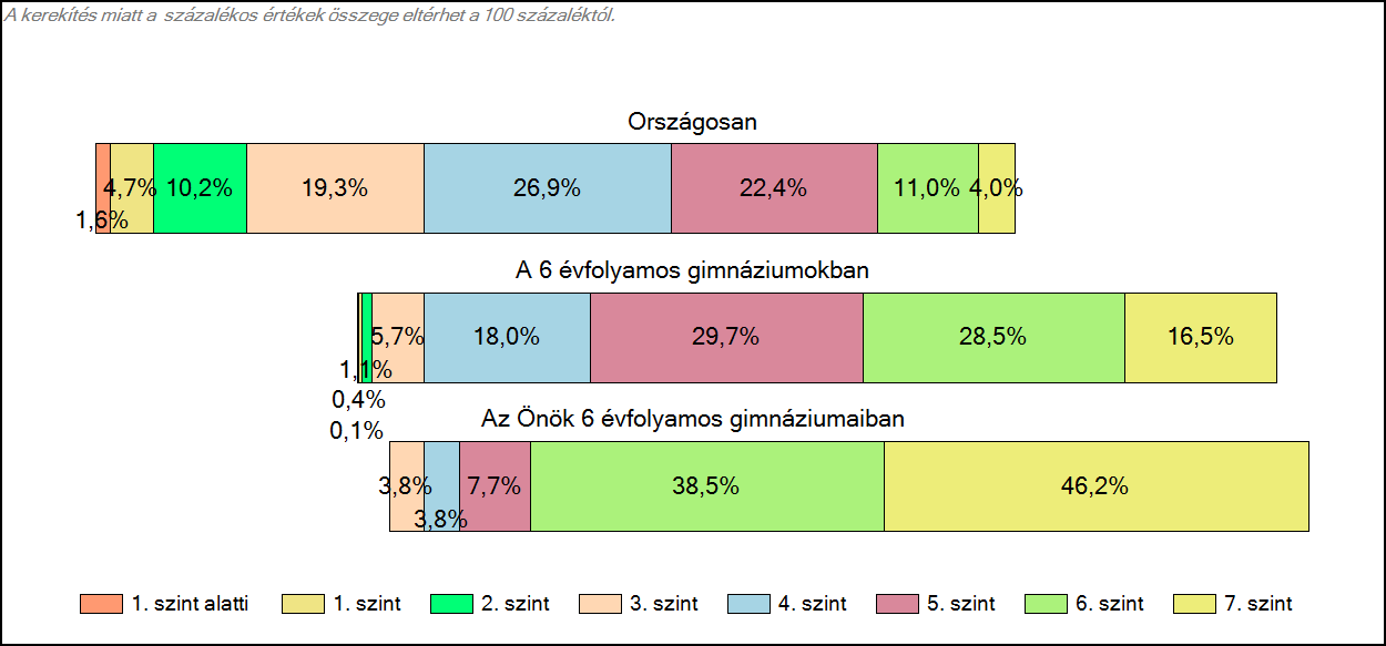 1c Képességeloszlás Az országos eloszlás, valamint a tanulók eredményei a 6 évfolyamos gimnáziumokban és az Önök 6