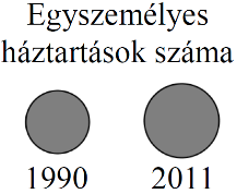 b) Számítsa ki, hogy átlagosan hány eltartott gyermek jutott egy családra 2011-ben! (A 4 vagy több eltartott gyermeket nevelő családokban a gyermekek számát tekintse 4-nek.