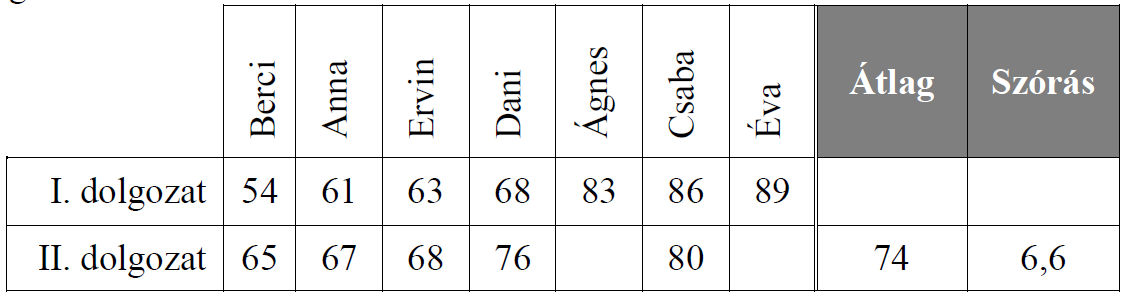 56. (KSZÉV Minta (1) 2015.10/II/16) Kovács tanár úr április folyamán két próbaérettségi dolgozatot is íratott matematika-csoportjában. Mindkét dolgozatban 100 pontot lehetett elérni.