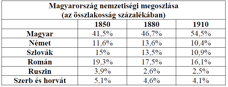11. A feladat a dualizmus kori Magyarország történetéhez kapcsolódik. (e, rövid) Mutassa be a források segítségével és ismeretei alapján a dualista magyar állam nemzetiségi politikáját!