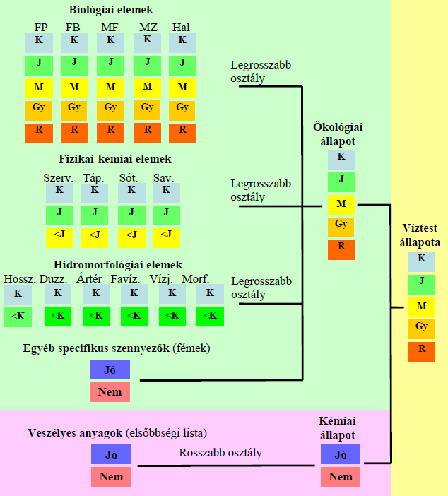 1. Bevezetés Magyarország a vízgyűjtő-gazdálkodási tervezés (VGT) kapcsán számos monitoring tevékenységet végez a felszíni vizek állapotának felmérése érdekében.