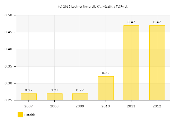 A közüzemi szennyvízgyűjtő-hálózatba (közcsatorna-hálózatba) bekapcsolt lakások száma 2011-ben 1070 darab volt, ez 2013-ra 1068-ra csökkent.