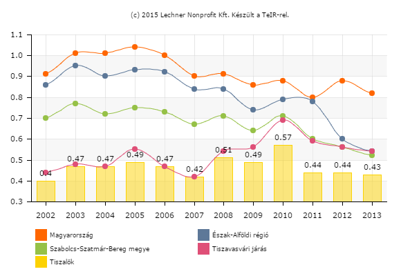 gáz magas piaci ára. Az összes szolgáltatott vezetékes gáz mennyisége Tiszalökön 2011- ben 2440,2 ezer m³ volt. 2013-ban 2333,2 ezer m³-re csökkent ez a mutató.