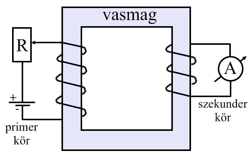 Nyugalmi indukció - Kölcsönös indukció Láttuk, hogy a mágneses indukciófluxus változása elektromotoros erőt indukál.