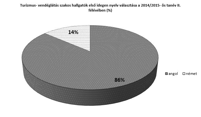 SZAKNYELVI TANTERV- ÉS TANANYAGFEJLESZTÉS nevezünk) három félév áll rendelkezésre, és itt a nyelvi kínálat is bővül, továbbá a választható nyelvek között szerepel az angol, a német, a francia és az