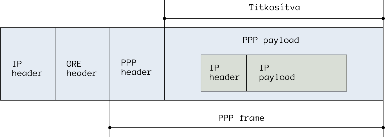 A TCP/IP PROTOKOLL MŰKÖDÉSE 3.5.1 PPTP RFC 2637 Point-to-Point Tunelling Protocol.