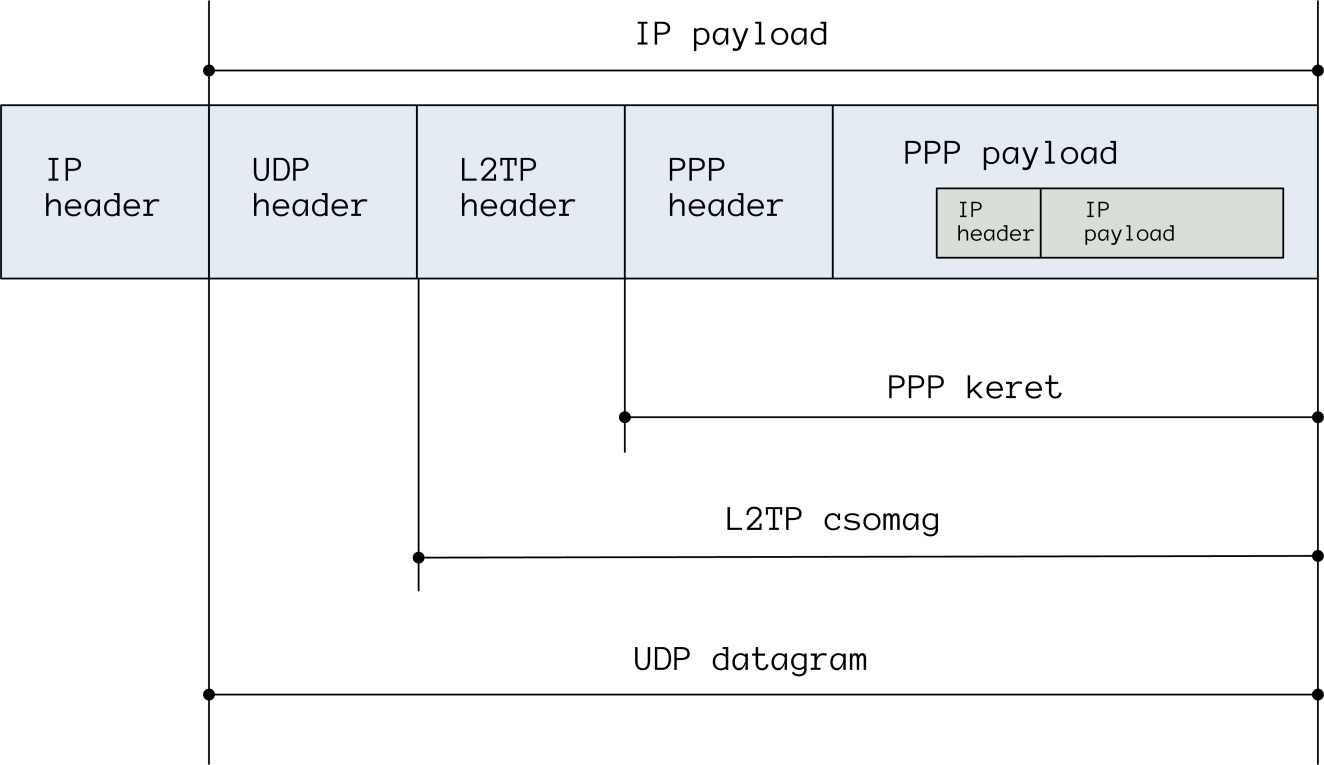 A BIZTONSÁG KÉRDÉSE A TCP/IP-BEN protokoll kódja konkrétan 47 - és tényleg protokollként működik. Hogy mást ne mondjak, neki is vannak sequence illetve acknowledgment number értékei.