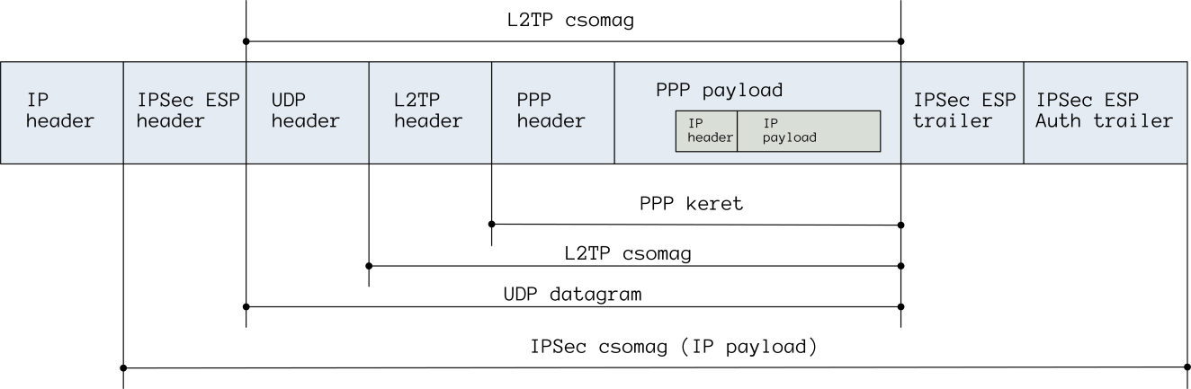 A TCP/IP PROTOKOLL MŰKÖDÉSE Ha összehasonlítod a korábbi ábrával (3.28. ábra PPTP csomag szerkezete), láthatod, hogy olyan óriási nagy különbség nincs.