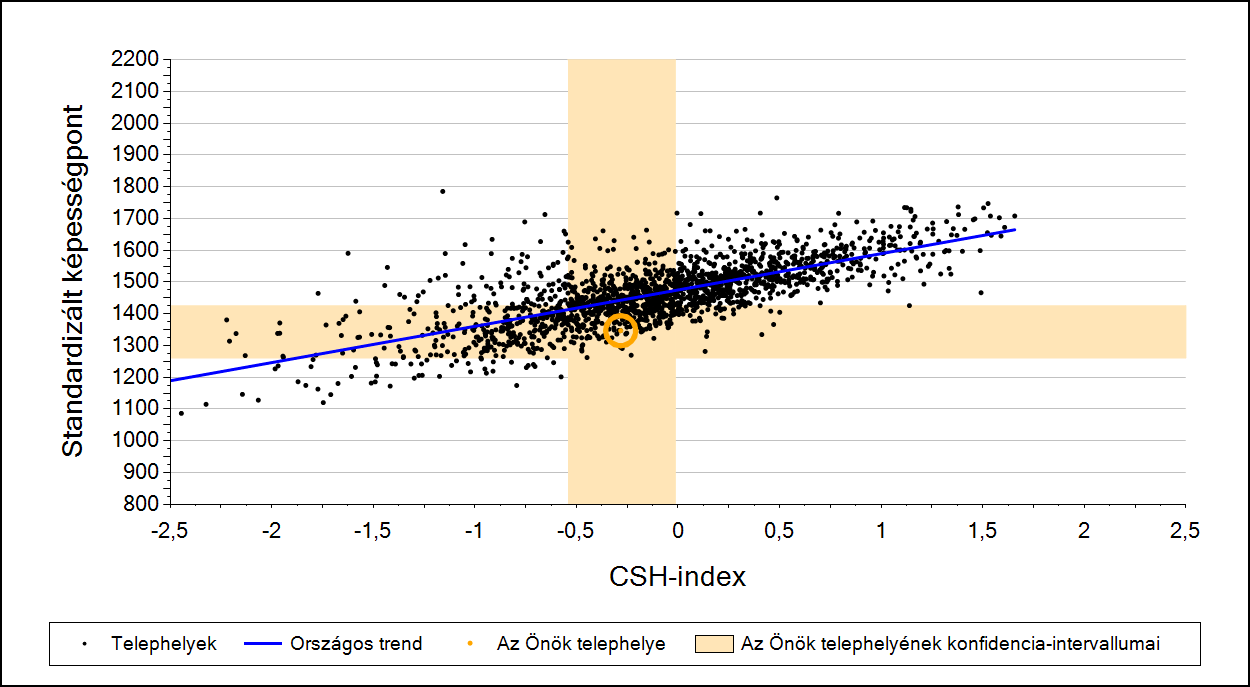 Átlageredmény a CSH-index tükrében A telephelyek