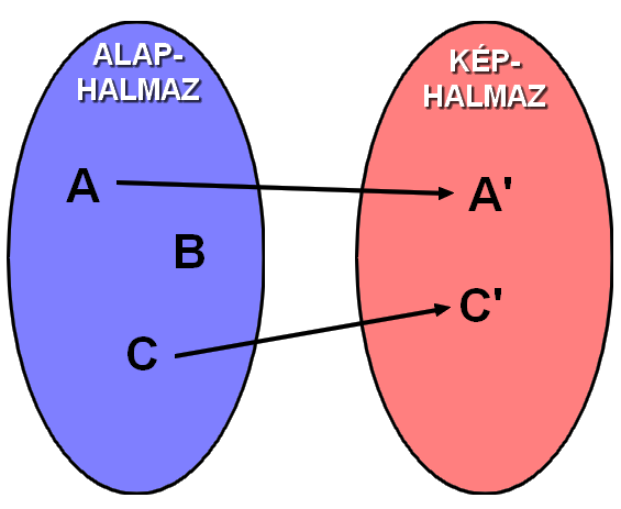 22 3. fejezet. Függvény új anyag felcserélhető, hogy melyikhez rendelünk, és melyiket rendeljük hozzá.