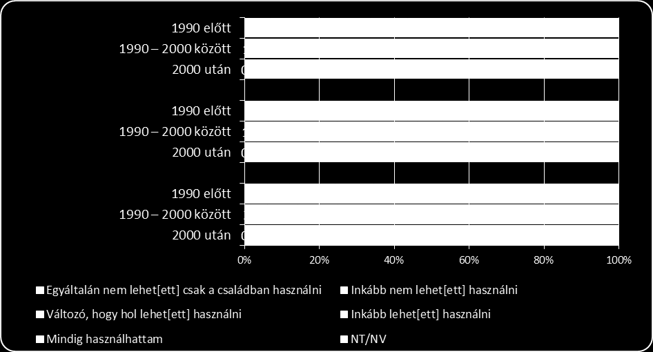 pedig a túlnyomó többség nem látja akadályát, hogy a magyar nyelvet használja településén. A magyar nyelv nyilvános használata hogyan alakult az Önök településén?