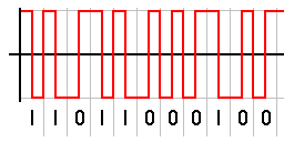 Kódolások Manchester code / PE PE Phase Encode Az jel esetén történjen