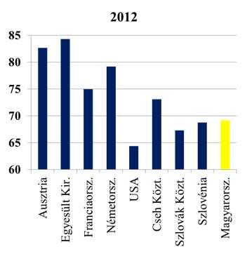 Kapacitások kihasználtsági foka: az aktív fekvőbeteg ágyak foglaltsági aránya 80 78 76 74 72 70 Magyarország 68 2000 2002 2004 2006 2008 2010 2012 Megjegyzés: USA, Franciaország 2011-es adat Egyesült