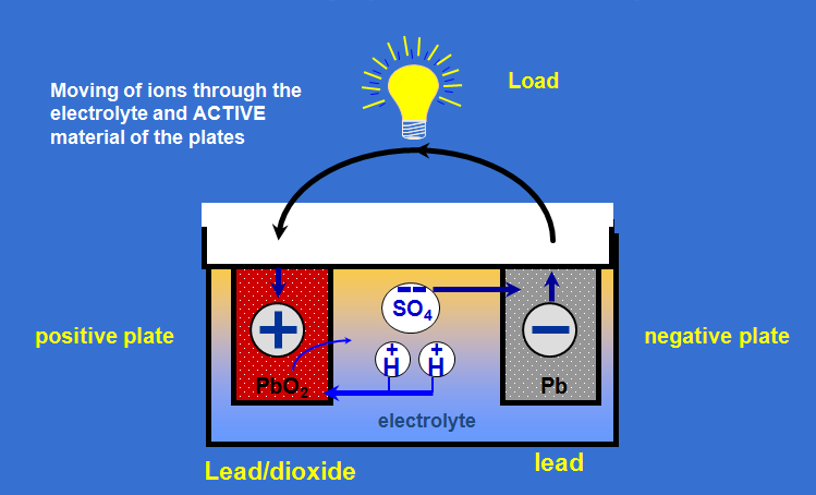 A savas ólomakkumulátor felépítése a feltöltött cella hatóanyagai és az  elektrolit - PDF Free Download