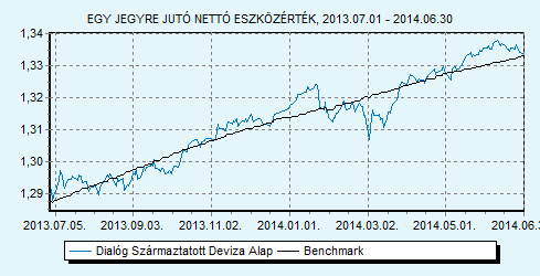 Dialóg Származtatott Deviza Alap 100% ZMAX index HU0000707732 Indulás: 2009.03.25.