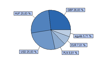 Dialóg Konvergencia Részvény Alap Tanácsadó Kft. 40% CETOP 20 index + 40% MSCI EMEA index + 20% RMAX index HU0000706528 Indulás: 2008.03.19.