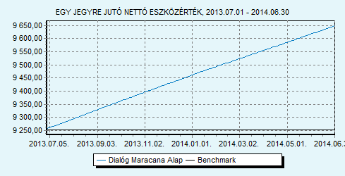 Dialóg Maracana Alap Dialóg Befektetési Alapkezelő Zrt. Trusted Adviser Könyvvizsgáló és Az alapnak nincs benchmarkja HU0000709464 Indulás: 2011.01.05.