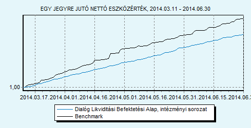 Dialóg Likviditási Befektetési Alap intézményi sorozat 100% ZMAX index HU0000713367 Indulás: 2014.03.11.