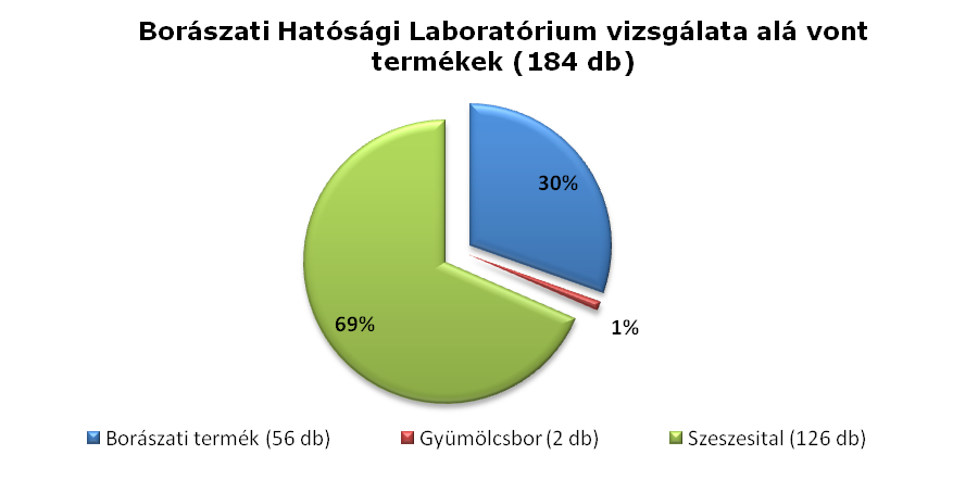 Vizsgálati szempontok A szakemberek ellenőrizték a vendéglátóegységek által forgalmazott alkoholos italok és borászati termékek nyomon követhetőségét, a számlákat, a szállítóleveleket.