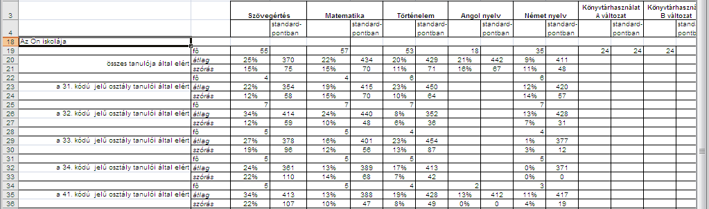 A példában szereplő iskola összteljesítményében a standardizált eredmények egybevetése után láthatjuk, hogy a belépő tanulók képességszintje körülbelül azonos szinten áll matematika és történelem