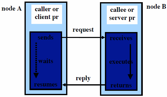 - Speciális célő interface definíciós nyelv használata a kliensek és szerverek közötti kapcsolatok leírására.