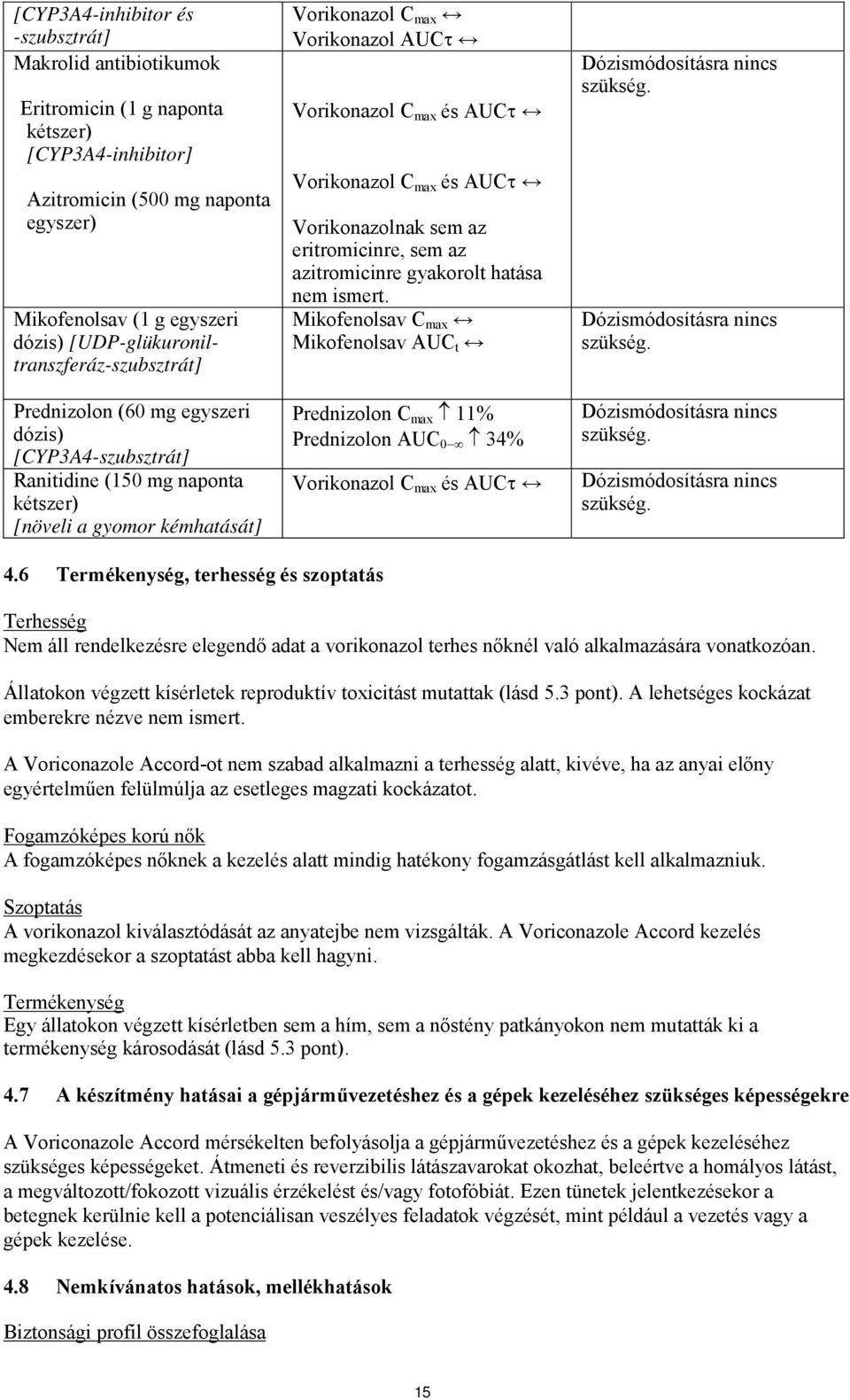 Vorikonazol C max és AUCτ Vorikonazol C max és AUCτ Vorikonazolnak sem az eritromicinre, sem az azitromicinre gyakorolt hatása nem ismert.