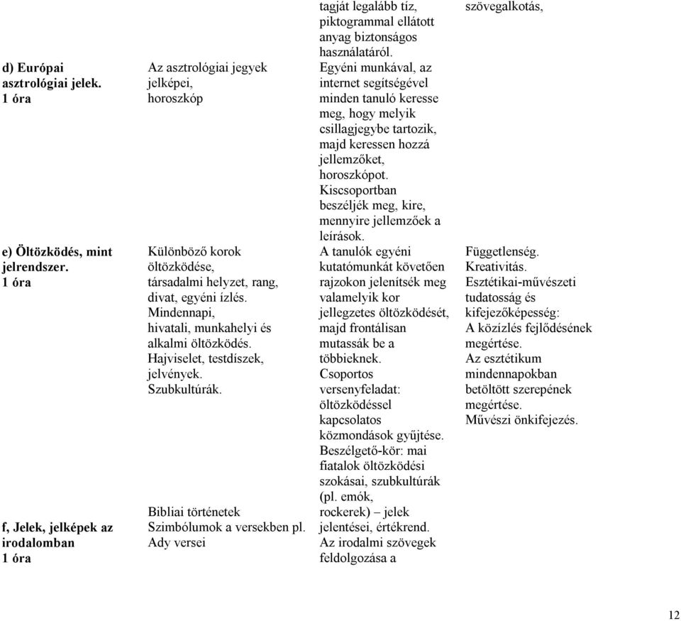 Mindennapi, hivatali, munkahelyi és alkalmi öltözködés. Hajviselet, testdíszek, jelvények. Szubkultúrák. Bibliai történetek Szimbólumok a versekben pl.