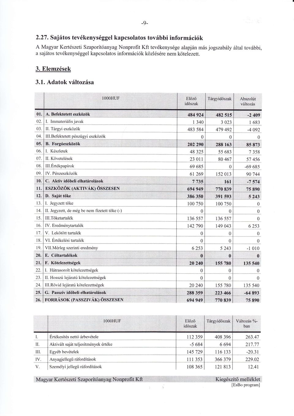 Adatokv tozsa időszak ol, A:,B.9{ kto ffi 2, I, Immarg! ]sjavak 3, II. Trgyi eszközök aje!97 }fr?,evb 288 l3 5: E: 6, ' 7, II. Követeisek - T 9. IV. Pnzeszközök {g"1g1i9g-z*2"9$.....,. 48 325 ; - --.