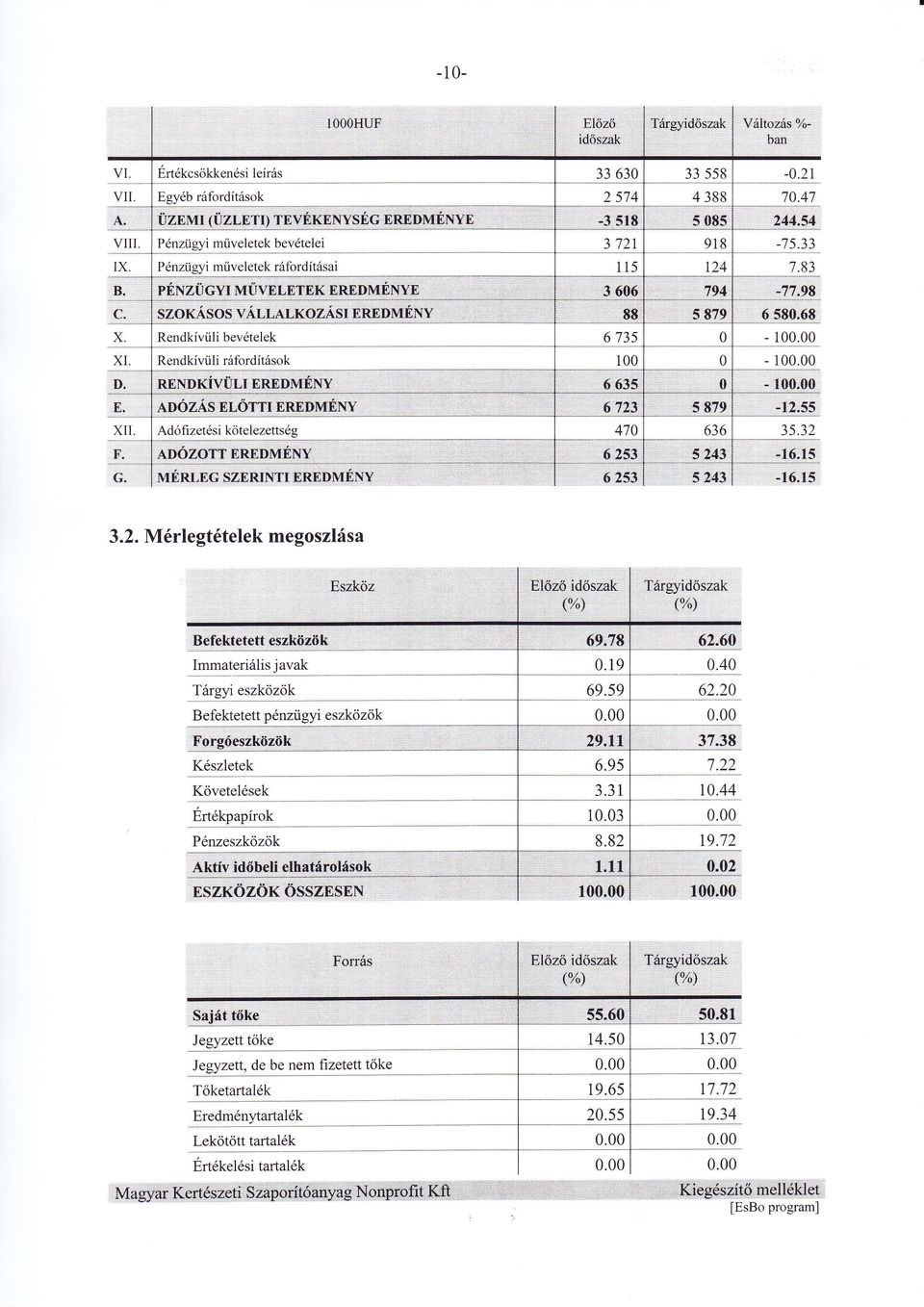 jbev_e1e ek xl.,l--:- Rendkívüli rfordítsok - i. P:... nnnbkívür,i ERnDMÉ,NV - 1. E: ADÓuÁs nlónrr'nnnnmúnv,...,6...7,7.?" XII. F, G. ADoZoTT EREDMÉNY M'ERIEG SZERINTI EREDMENLÍ -"-!