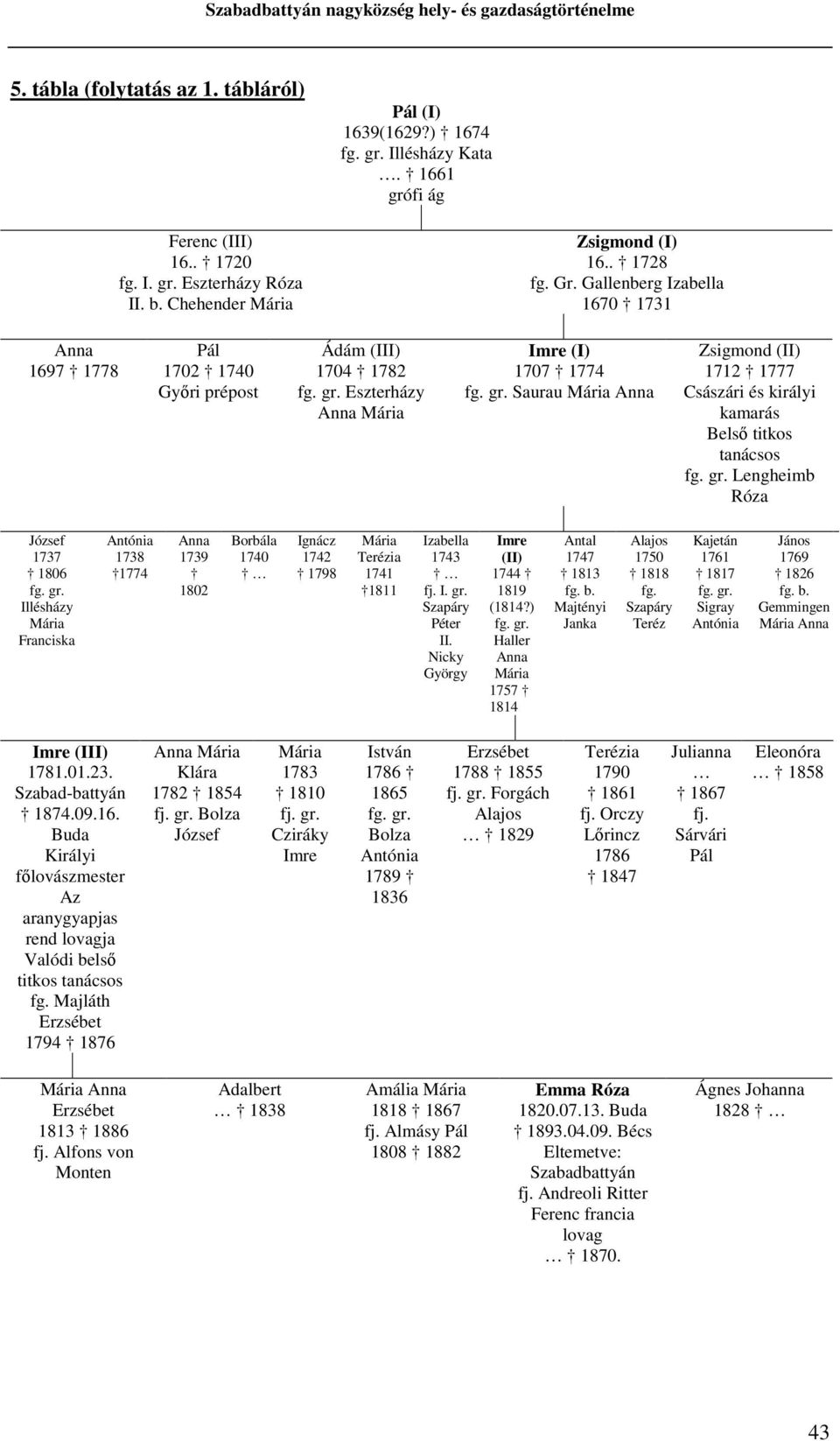 Lengheimb Róza 1737 1806 Illésházy Franciska 1738 1774 1739 1802 Borbála 1740 Ignácz 1742 1798 1741 1811 Izabella 1743 fj. I. gr. Szapáry II. Nicky Imre (II) 1744 1819 (1814?