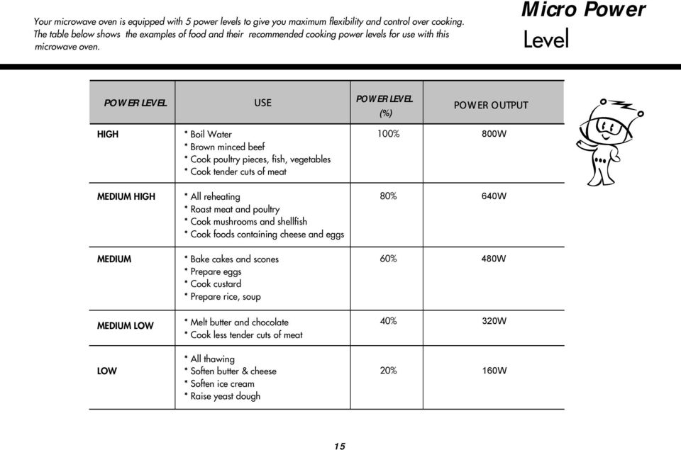 Micro Power Level POWER LEVEL USE POWER LEVEL (%) POW ER OUTPUT HIGH * Boil Water * Brown minced beef * Cook poultry pieces, fish, vegetables * Cook tender cuts of meat 100% 800W MEDIUM HIGH * All