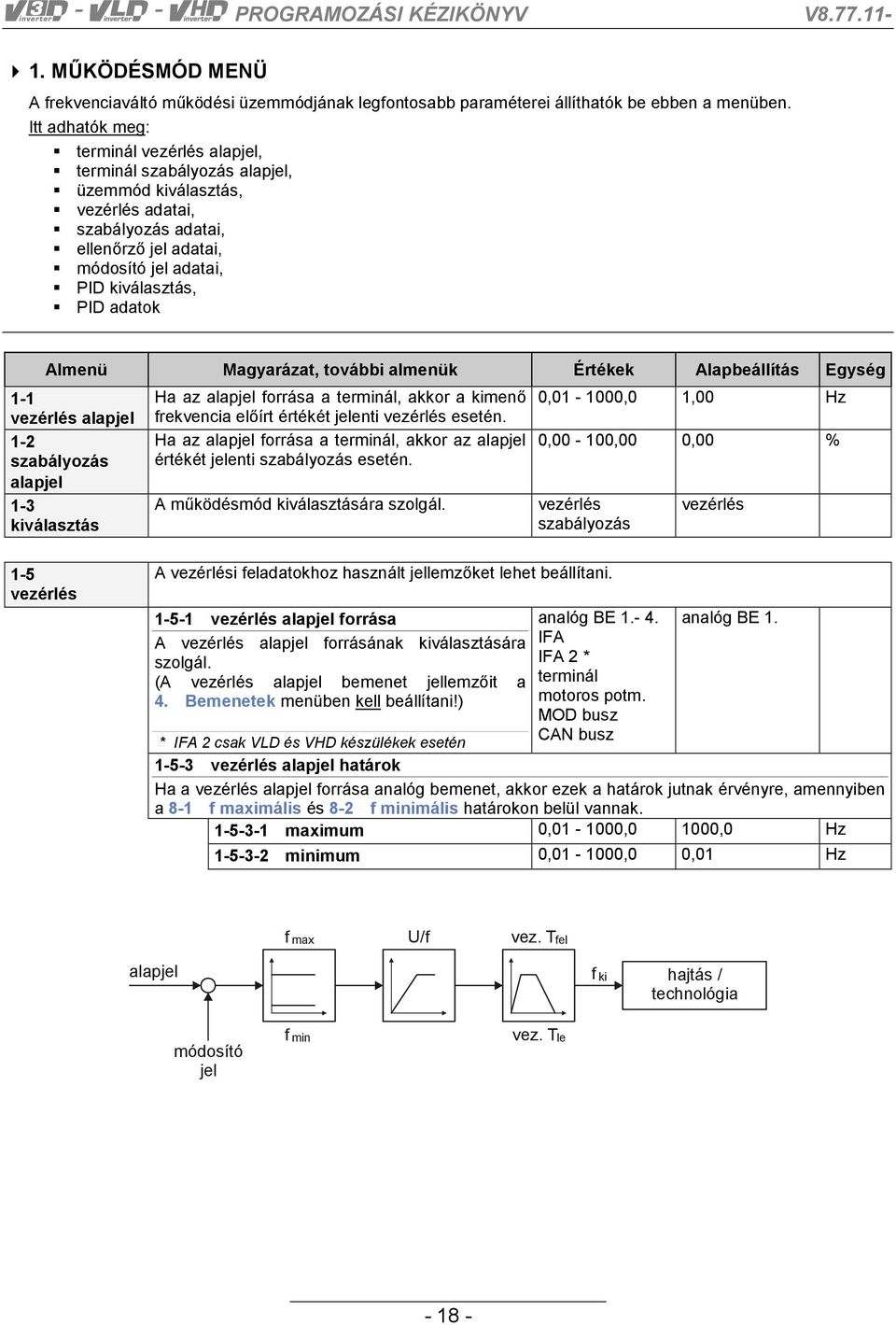 adatok 1-1 vezérlés alapjel 1-2 szabályozás alapjel 1-3 kiválasztás Ha az alapjel forrása a terminál, akkor a kimenő frekvencia előírt értékét jelenti vezérlés esetén.