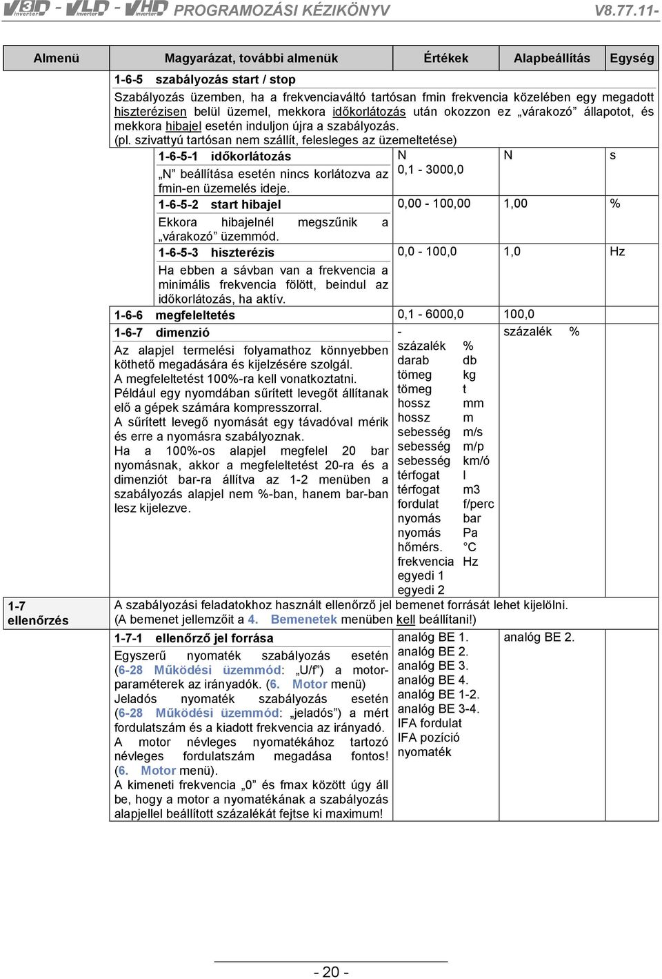 szivattyú tartósan nem szállít, felesleges az üzemeltetése) 1-6-5-1 időkorlátozás N beállítása esetén nincs korlátozva az fmin-en üzemelés ideje.