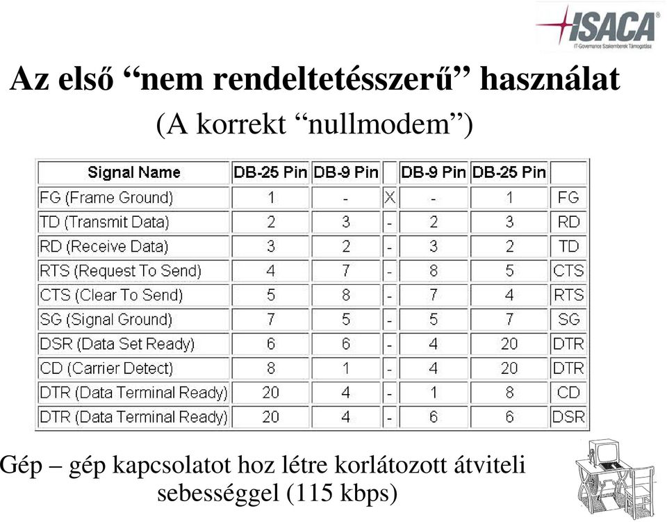 Gép gép kapcsolatot hoz létre