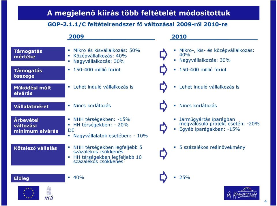 millió forint Lehet induló vállalkozás is Mikro-, kis- és középvállalkozás: 40% Nagyvállalkozás: 30% 150-400 millió forint Lehet induló vállalkozás is Vállalatméret Nincs korlátozás Nincs korlátozás