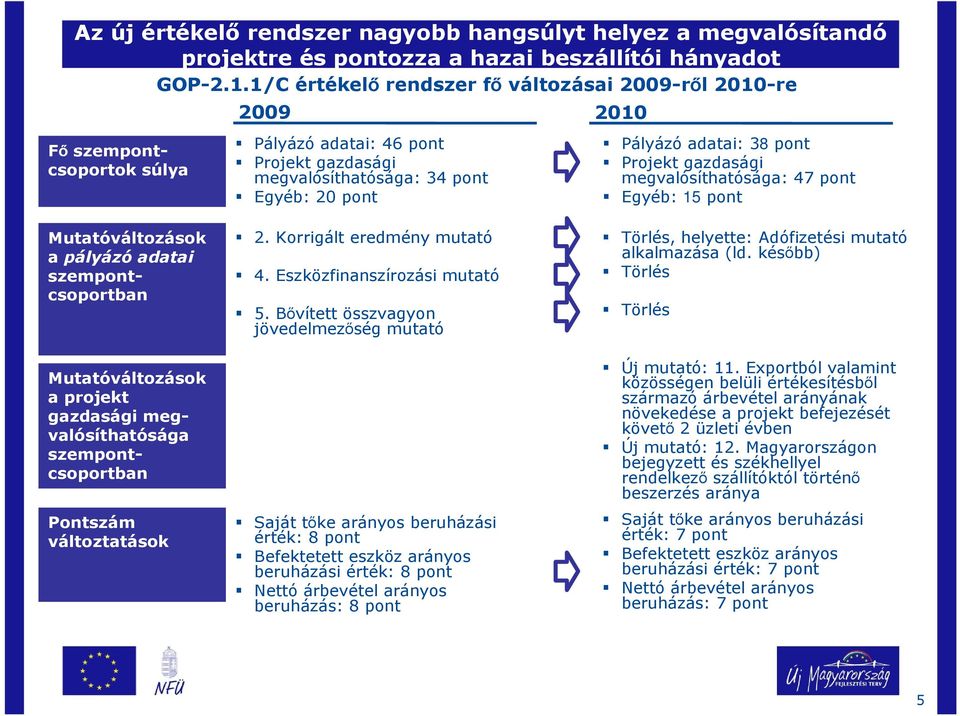 Projekt gazdasági megvalósíthatósága: 47 pont Egyéb: 15 pont Mutatóváltozások a pályázó adatai szempontcsoportban Mutatóváltozások a projekt gazdasági megvalósíthatósága szempontcsoportban Pontszám