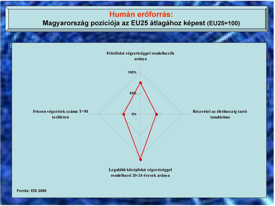 végzettek száma T+M területen 0% Részvétel az élethosszig tartó