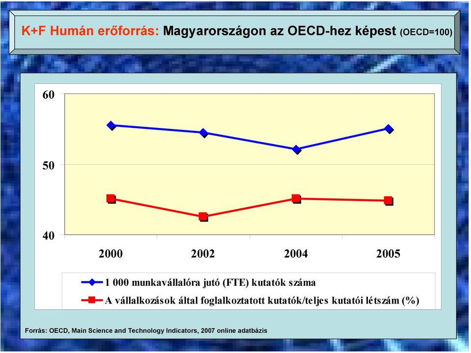 vállalkozások által foglalkoztatott kutatók/teljes kutatói létszám (%)