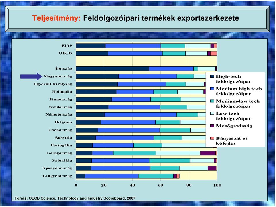 fe ldolgozóipar Medium-low tech fe ldolgozóipar Low-tech fe ldolgozóipar Mezőgazdaság Bányászat és kőfe jté s