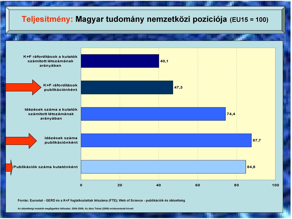87,7 Publikációk száma kutatónként 84,8 0 20 40 60 80 100 Forrás: Eurostat - GERD és a K+F foglalkoztattak létszáma (FTE); Web of