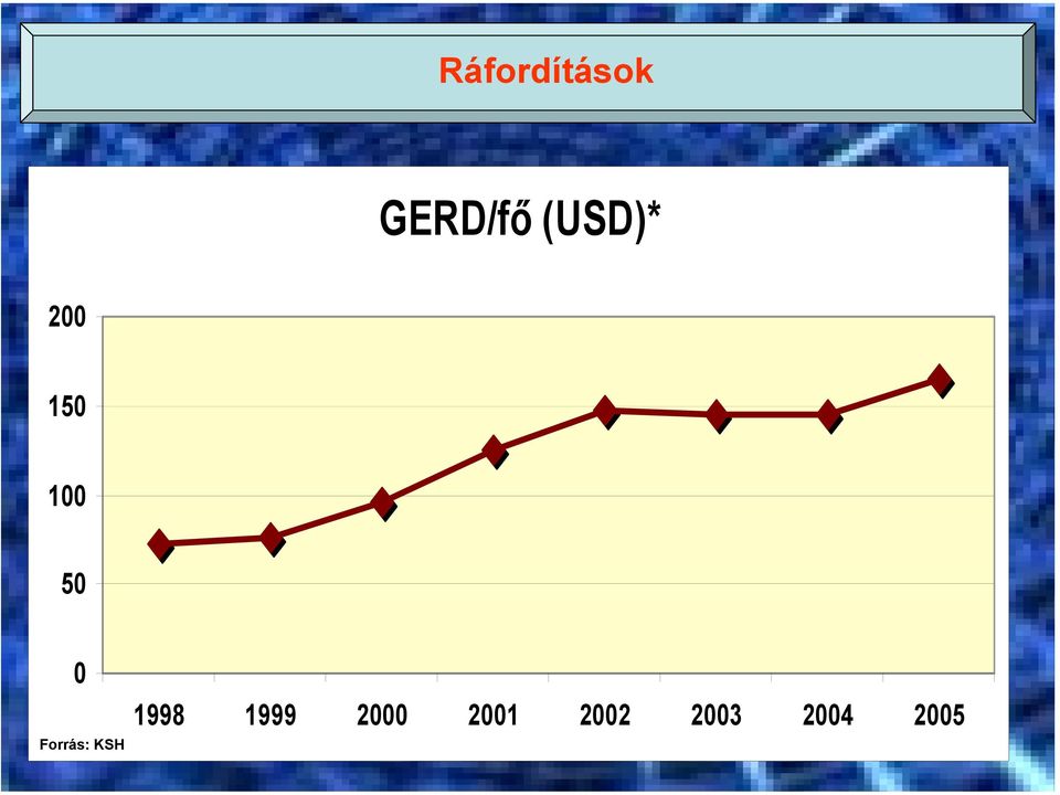 Forrás: KSH 1998 1999