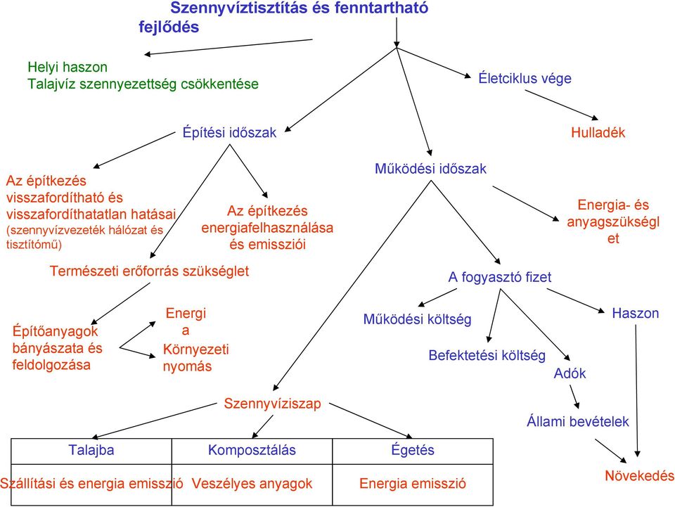 Energia- és anyagszükségl et Természeti erőforrás szükséglet A fogyasztó fizet Építőanyagok bányászata és feldolgozása Energi a Környezeti nyomás Működési