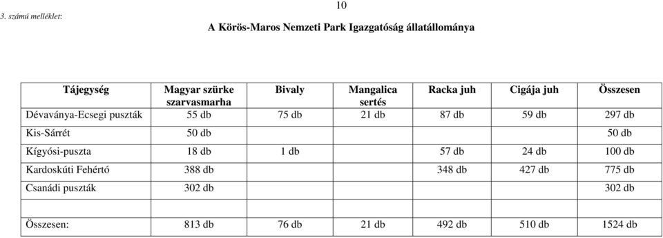 db 87 db 59 db 297 db Kis-Sárrét 50 db 50 db Kígyósi-puszta 18 db 1 db 57 db 24 db 100 db Kardoskúti