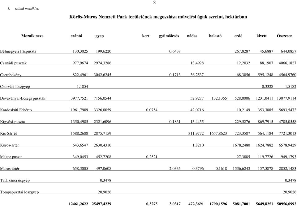 Csorvási löszgyep 1,1854 0,3328 1,5182 Dévaványai-Ecsegi puszták 3977,7521 7156,0544 52,9277 132,1355 528,0006 1231,0411 13077,9114 Kardoskúti Fehértó 1961,7909 3326,0059 0,0754 42,0716 10,2149