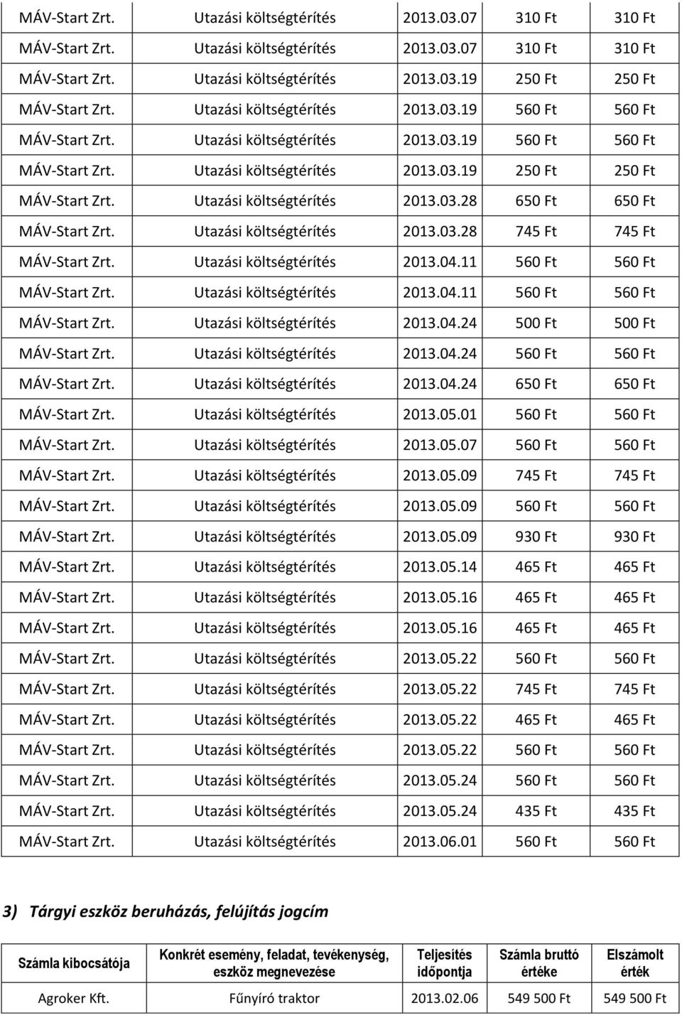 Utazási költségtérítés 2013.03.28 650 Ft 650 Ft MÁV-Start Zrt. Utazási költségtérítés 2013.03.28 745 Ft 745 Ft MÁV-Start Zrt. Utazási költségtérítés 2013.04.11 560 Ft 560 Ft MÁV-Start Zrt.