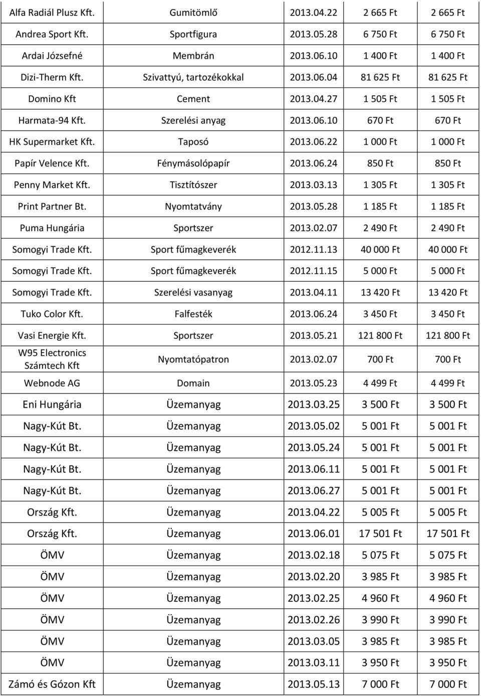 Fénymásolópapír 2013.06.24 850 Ft 850 Ft Penny Market Kft. Tisztítószer 2013.03.13 1 305 Ft 1 305 Ft Print Partner Bt. Nyomtatvány 2013.05.28 1 185 Ft 1 185 Ft Puma Hungária Sportszer 2013.02.